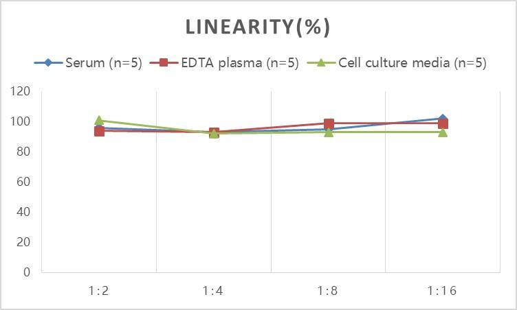 Rat DAO ELISA Kit (Colorimetric)