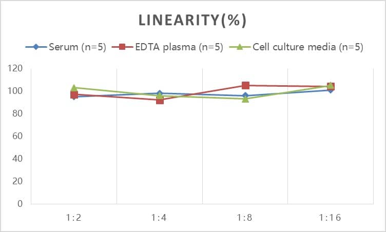 Human Glutamate Dehydrogenase ELISA Kit (Colorimetric)