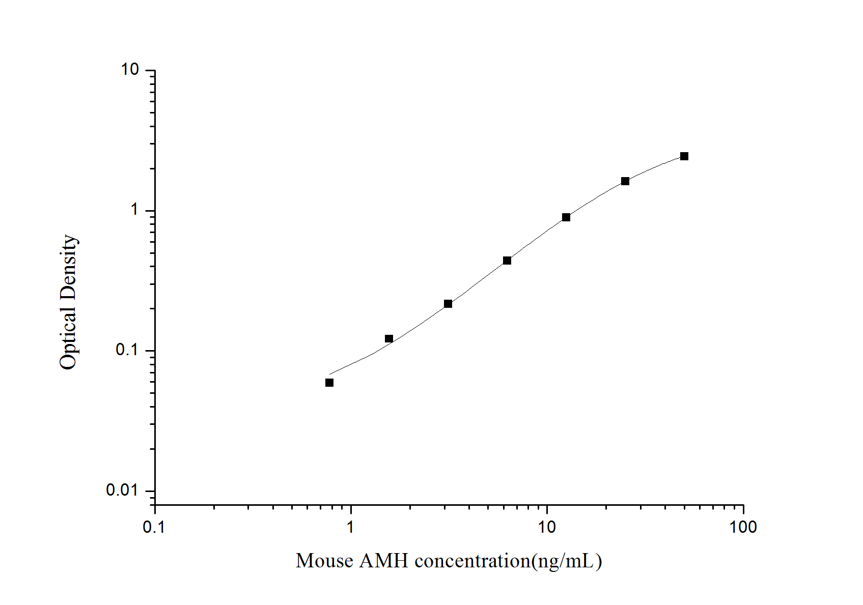 Mouse MIS/AMH ELISA Kit (Colorimetric)
