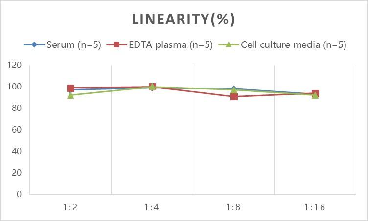 Human OLFM4 ELISA Kit (Colorimetric)