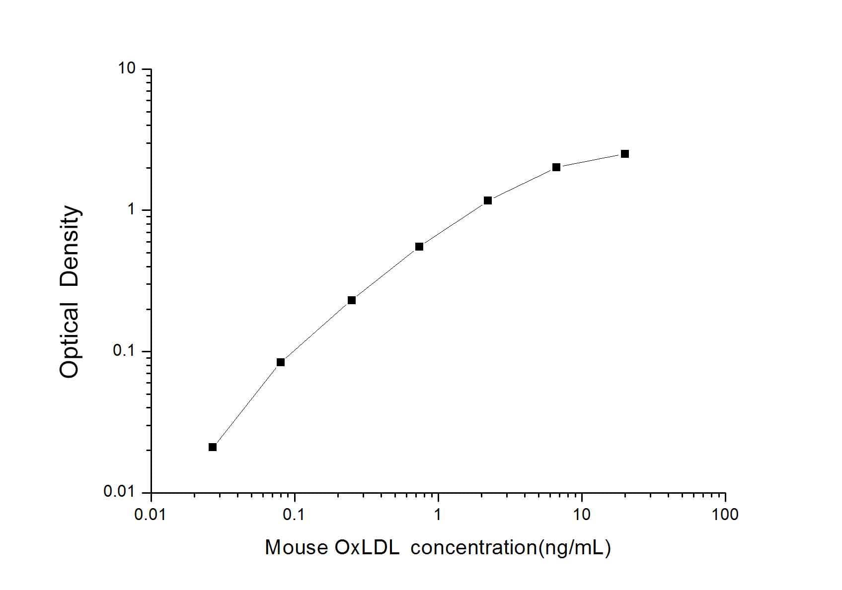 Mouse Oxidized LDL ELISA Kit (Colorimetric)