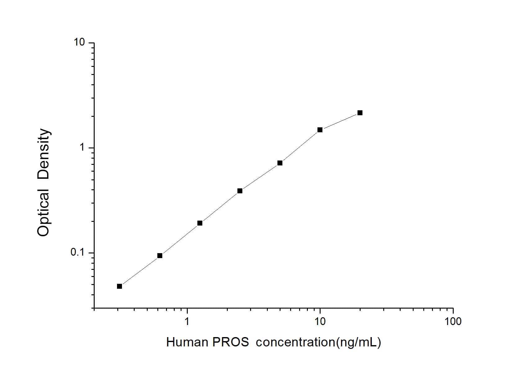 Human Protein S/PROS1 ELISA Kit (Colorimetric)