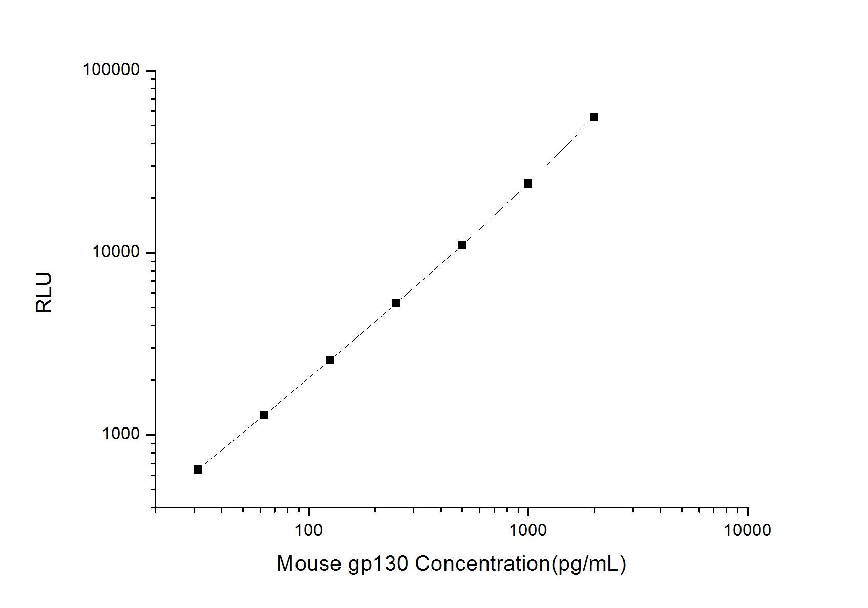 Mouse gp130/CD130 ELISA Kit (Chemiluminescence)
