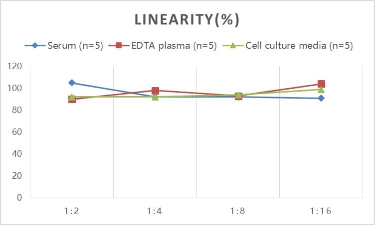 Monkey Insulin ELISA Kit (Colorimetric)