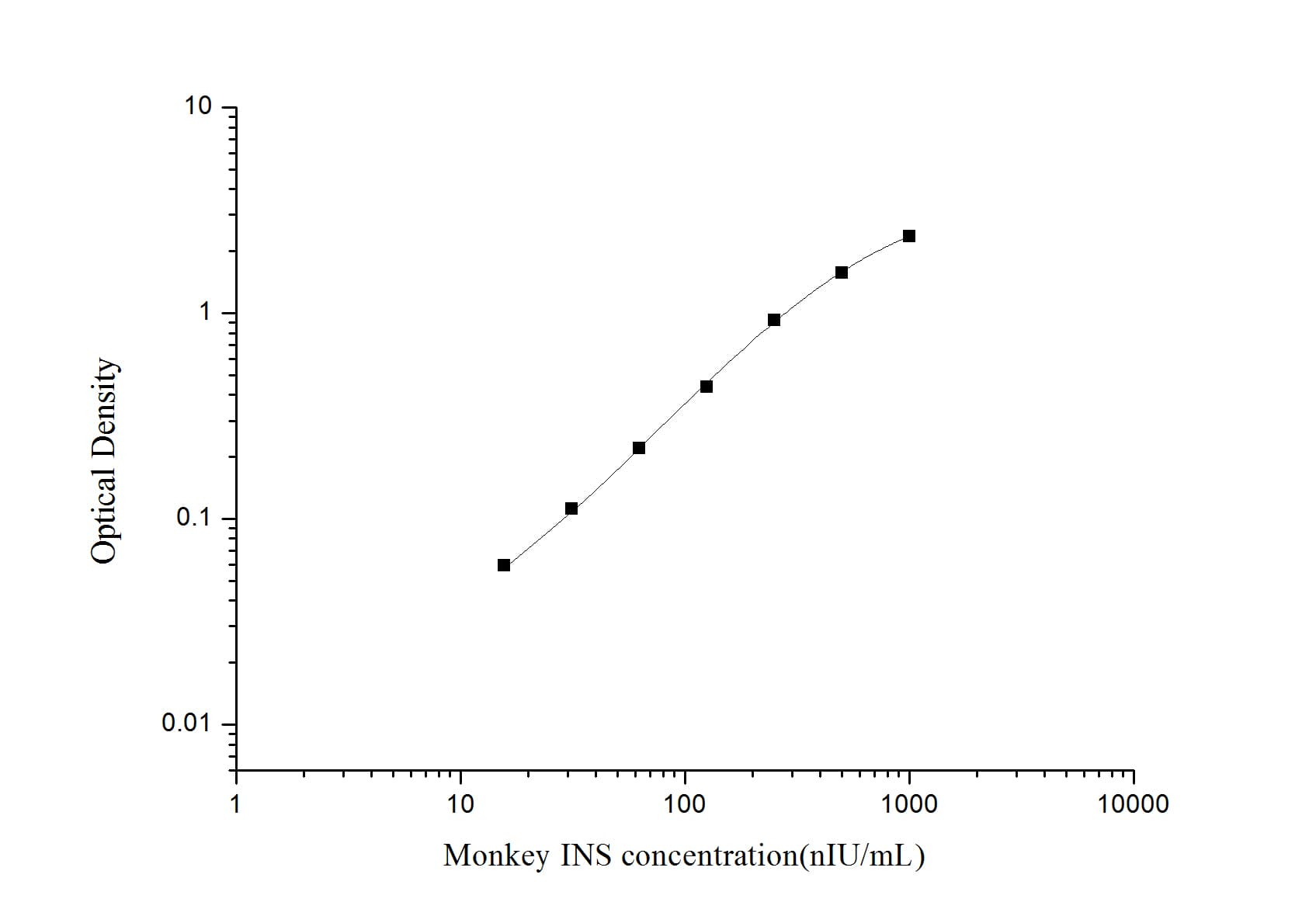 Monkey Insulin ELISA Kit (Colorimetric)