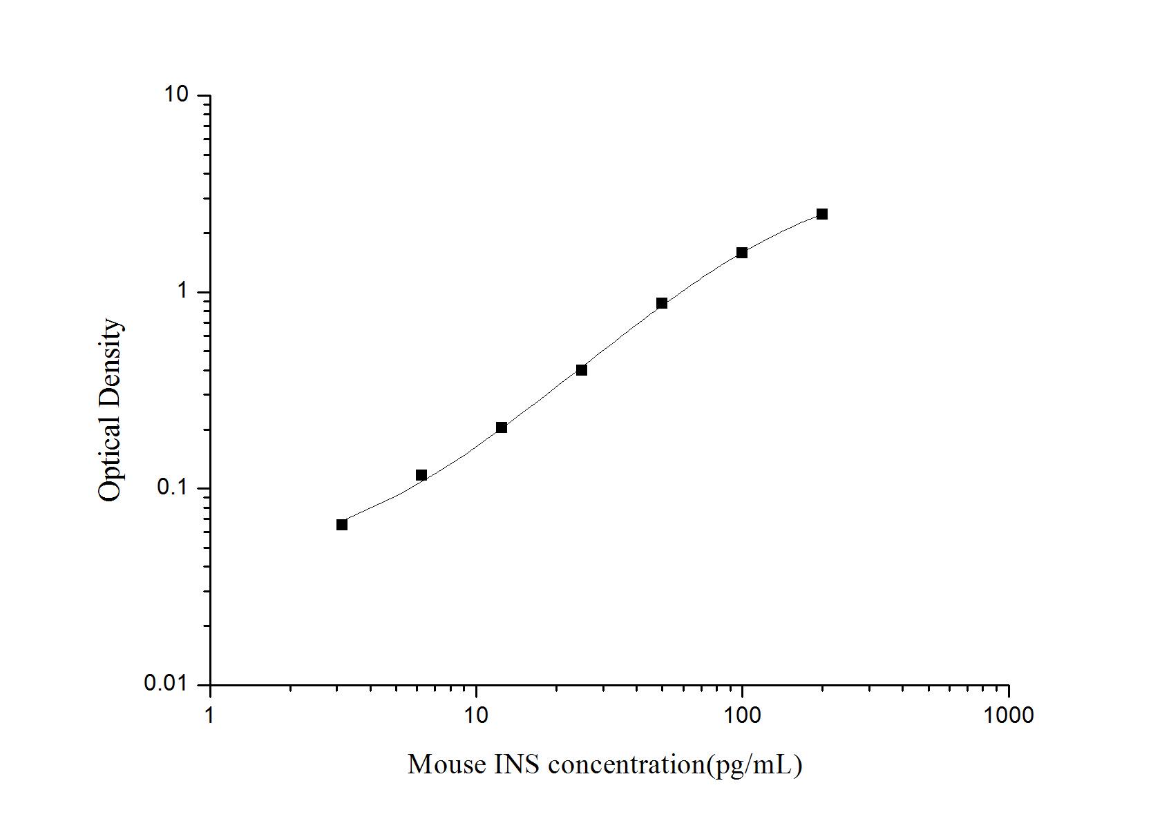 Mouse Insulin ELISA Kit (Colorimetric)