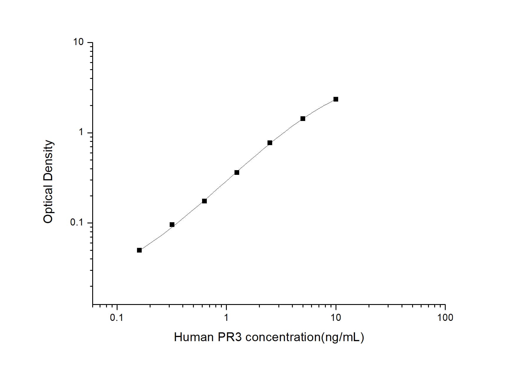 Human Proteinase 3/Myeloblastin/PRTN3 ELISA Kit (Colorimetric)