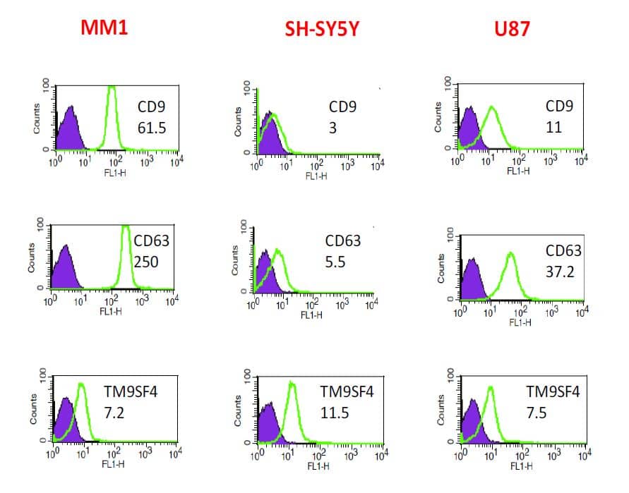 EV-FACS (Urine) Flow Cytometry Kit