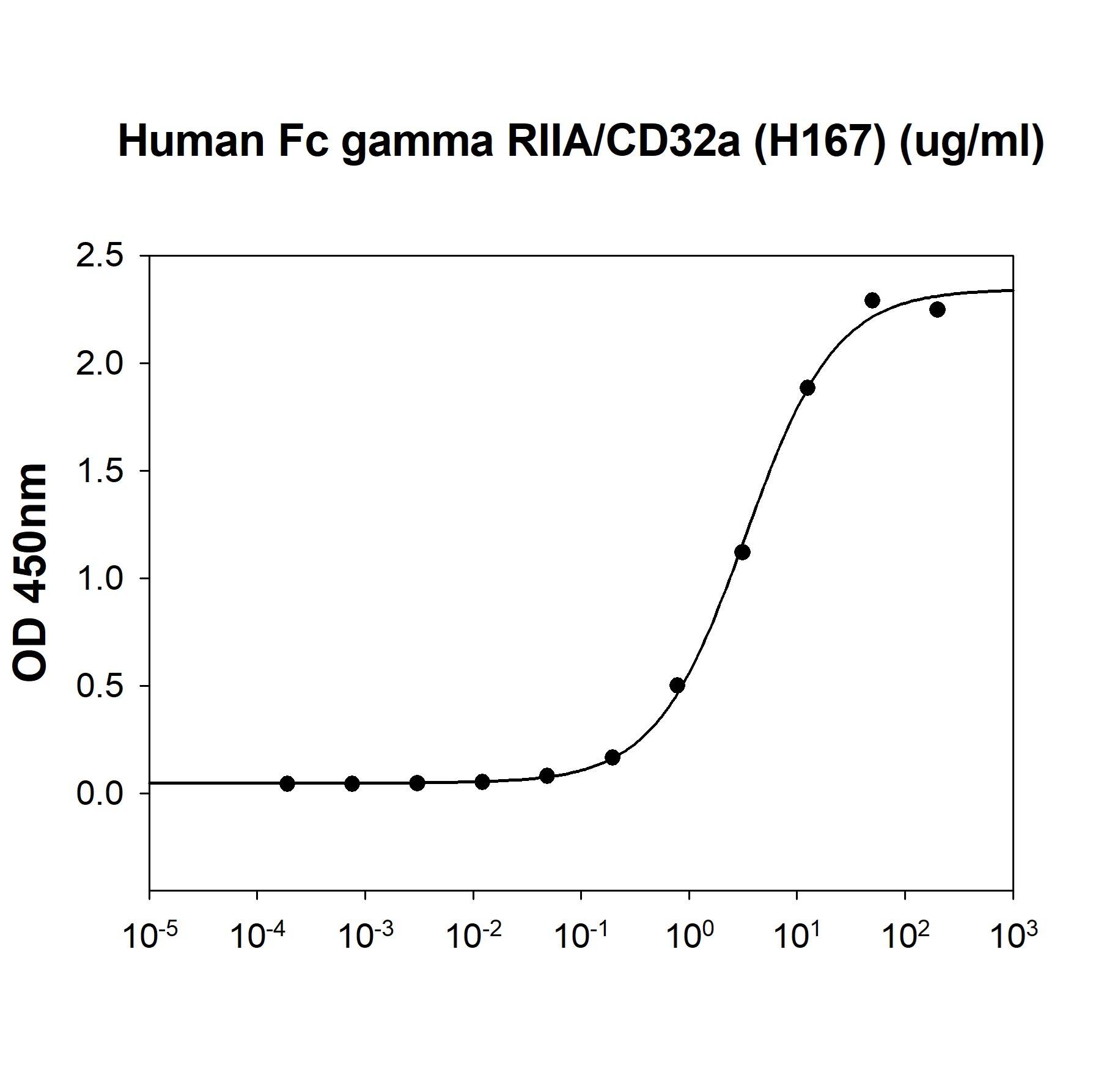 Recombinant Human IGHG1 Protein Bioactivity: Recombinant Human IGHG1 Protein [NBP3-18523]