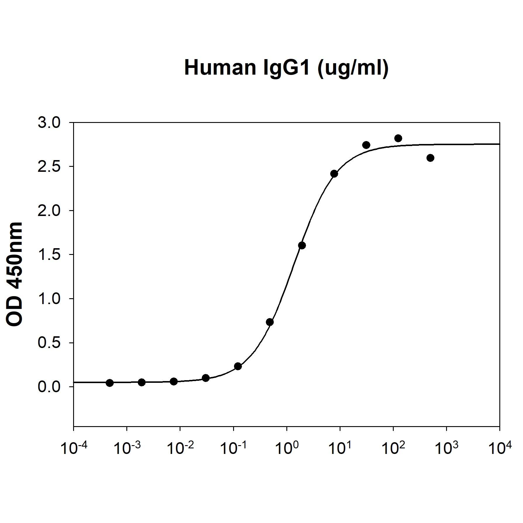 Recombinant Human IGHG1 Protein Bioactivity: Recombinant Human IGHG1 Protein [NBP3-18523]