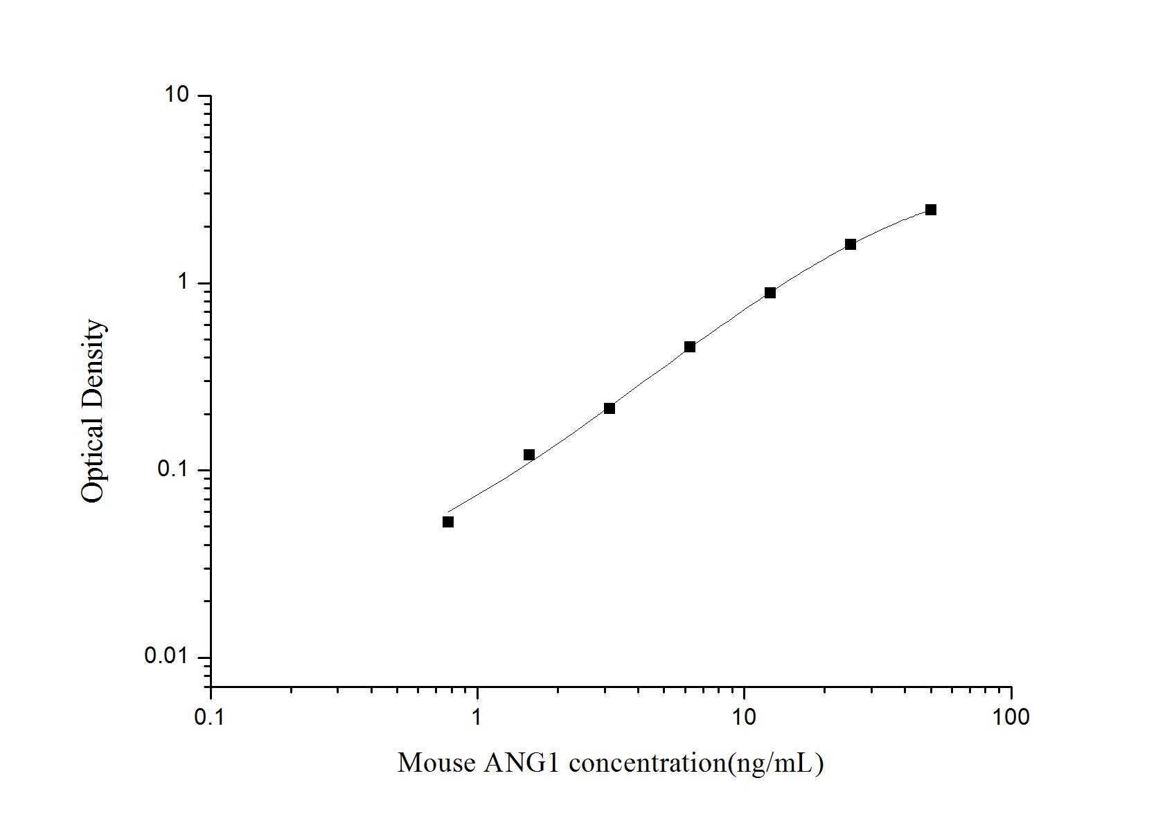 Mouse Angiopoietin-1 ELISA Kit (Colorimetric)