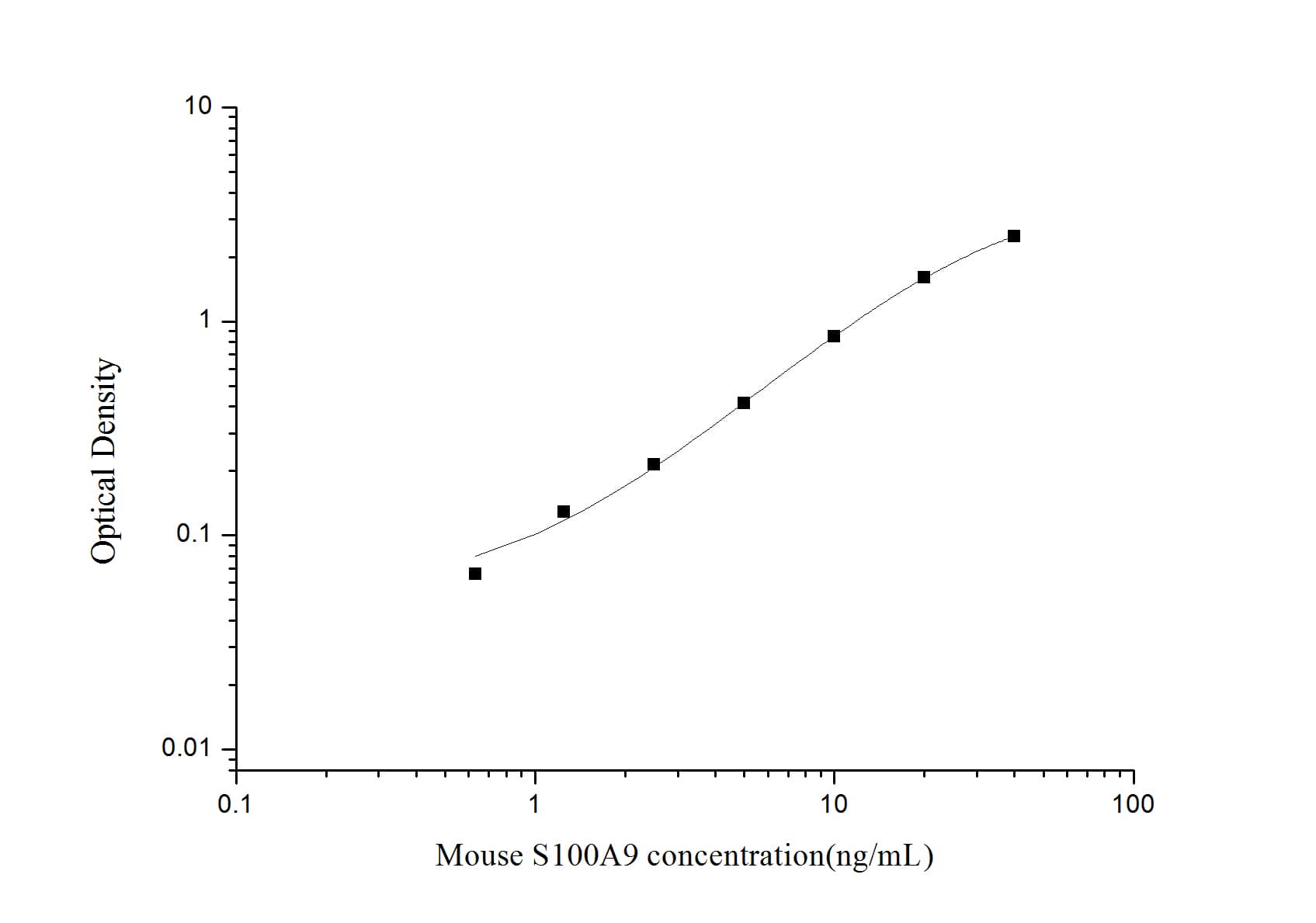 Mouse S100A9 ELISA Kit (Colorimetric)