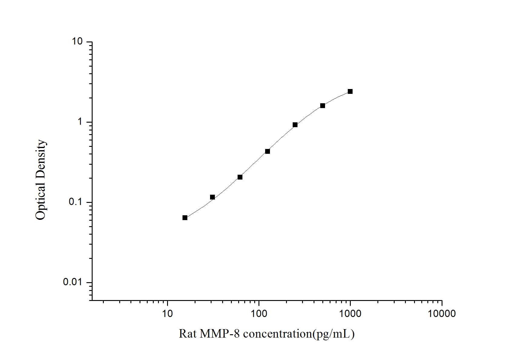 Rat MMP-8 ELISA Kit (Colorimetric)