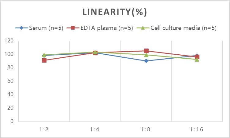 Human CCL25/TECK ELISA Kit (Colorimetric)