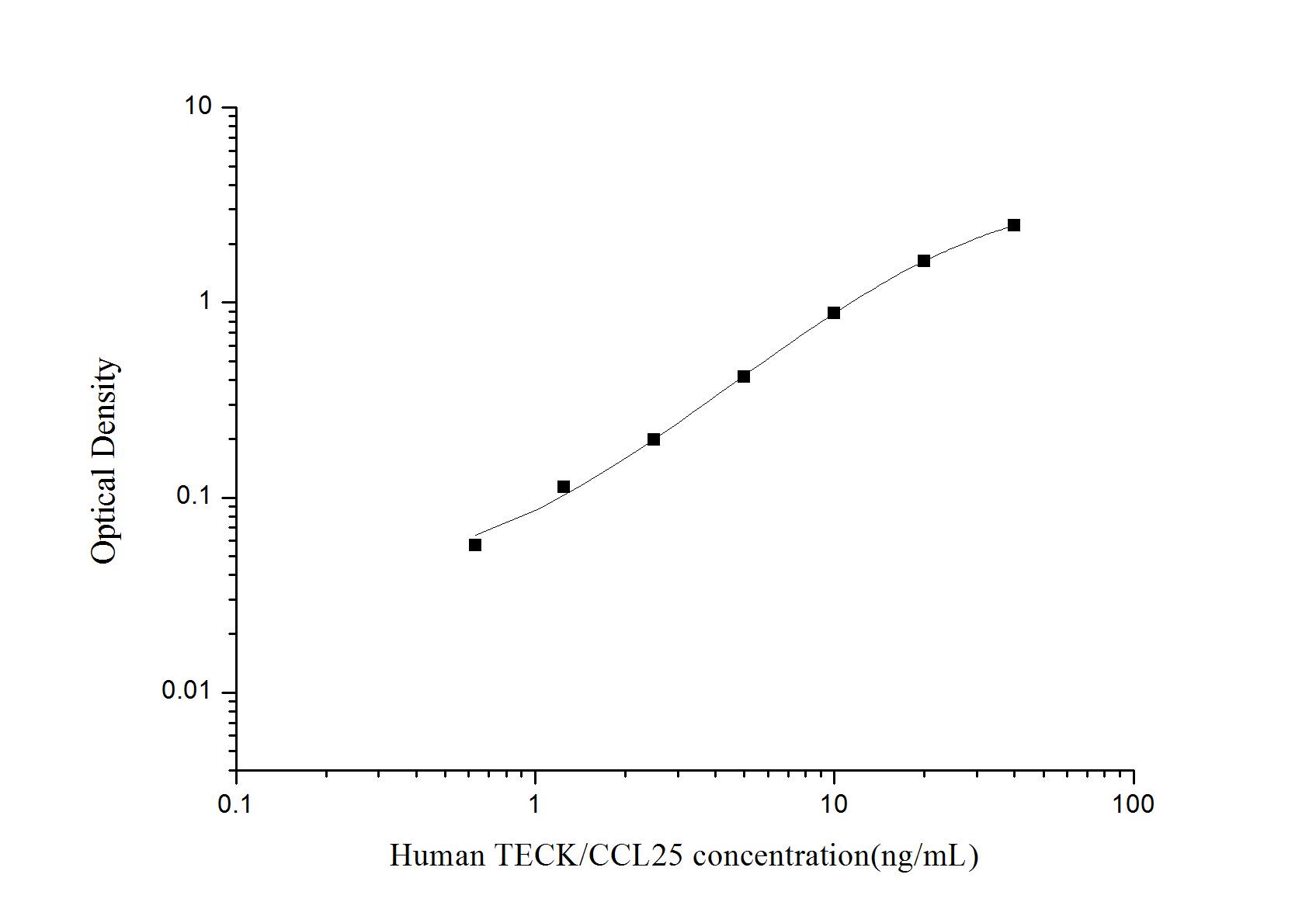 Human CCL25/TECK ELISA Kit (Colorimetric)