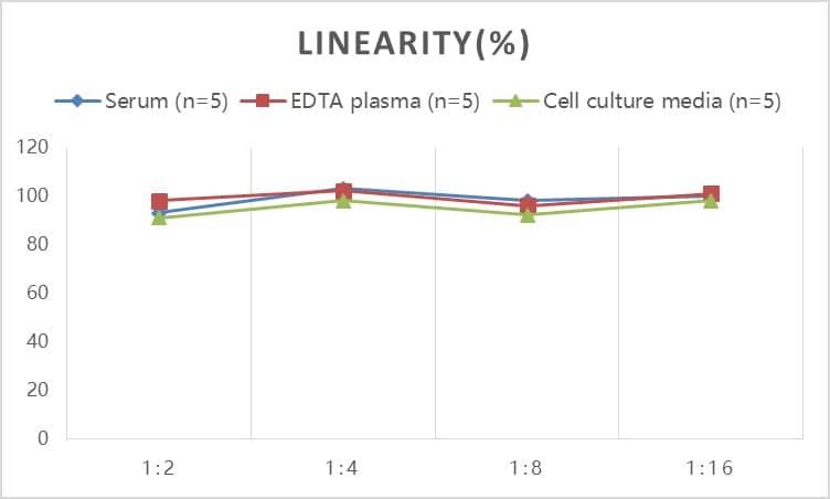 Mouse Prolactin ELISA Kit (Colorimetric)