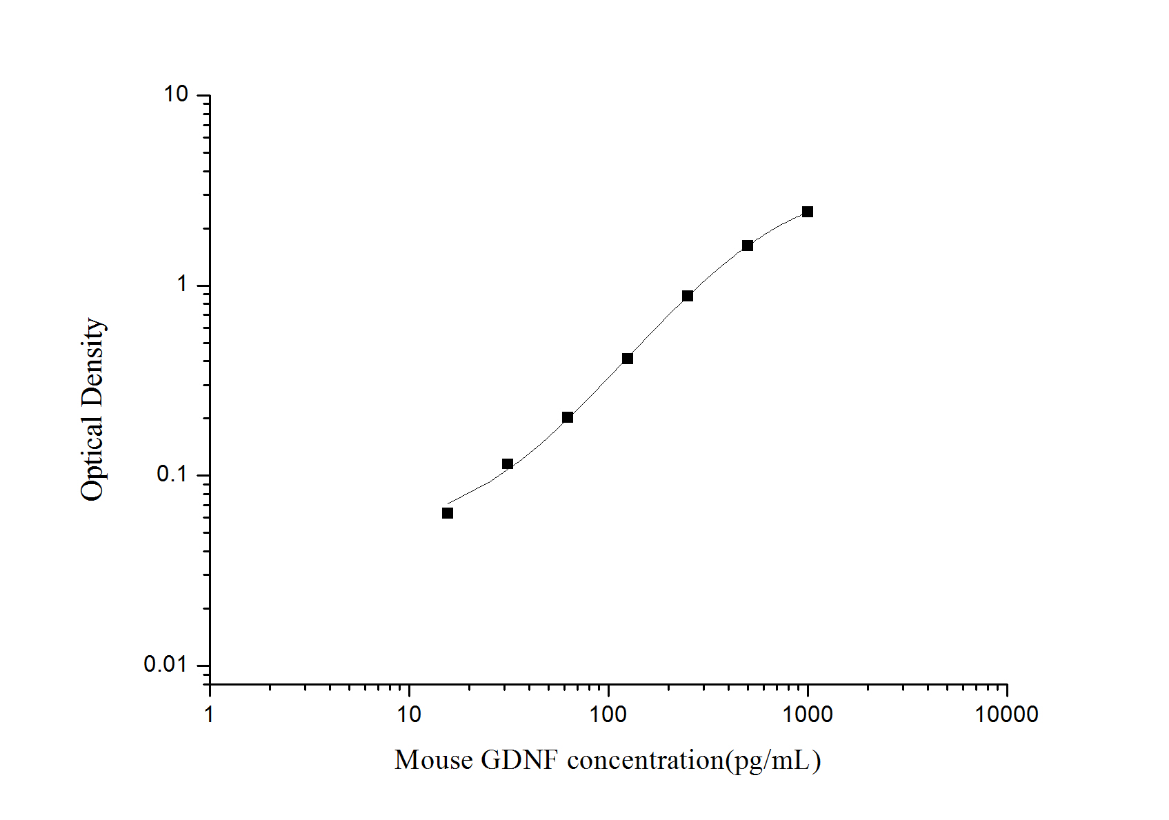 Mouse GDNF ELISA Kit (Colorimetric)