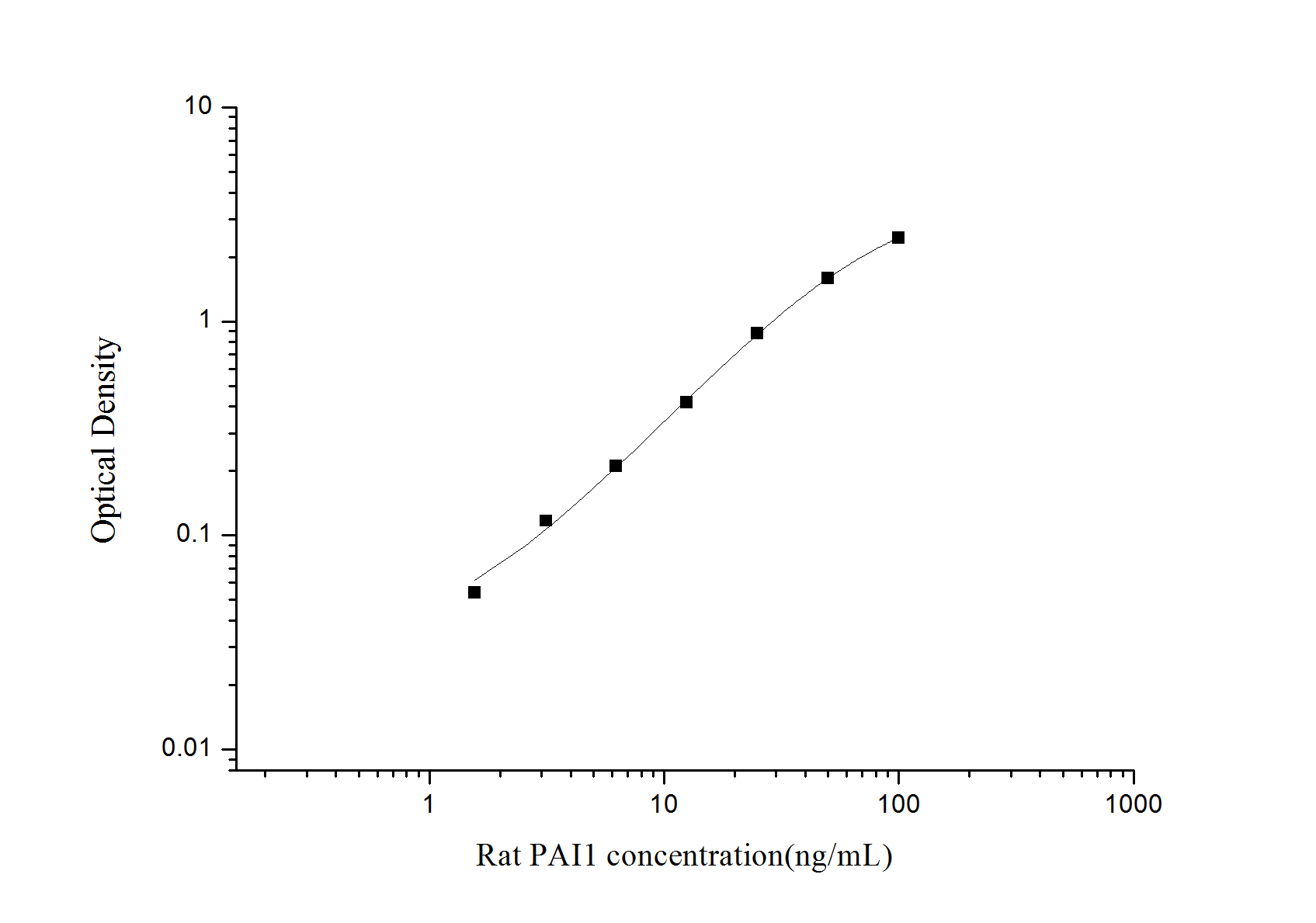 Rat Serpin E1/PAI-1 ELISA Kit (Colorimetric)