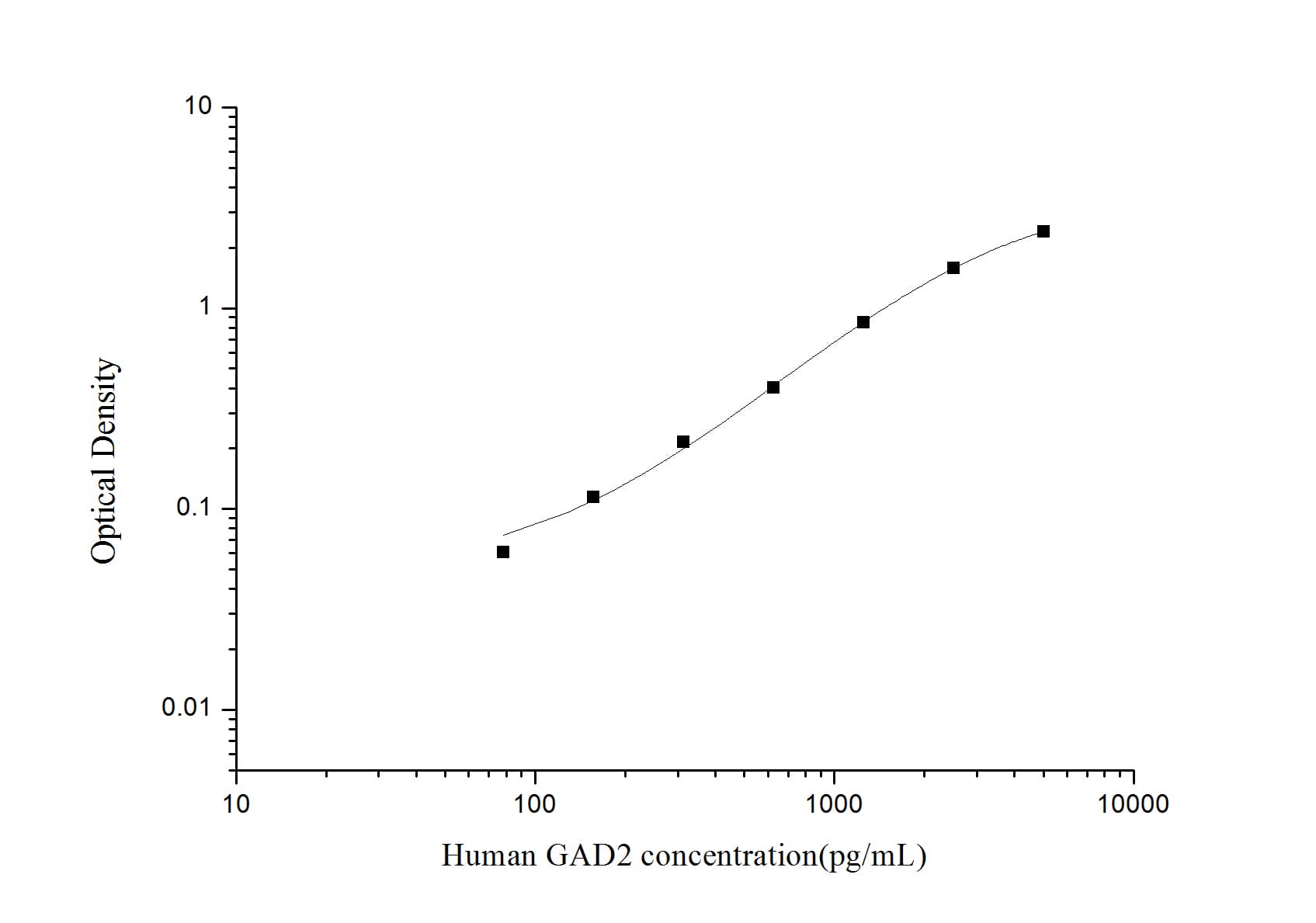 Human GAD2/GAD65 ELISA Kit (Colorimetric)