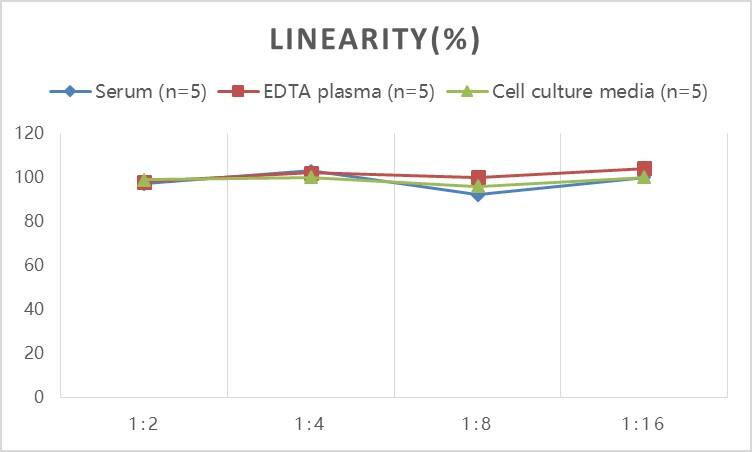 Human GSTA1 ELISA Kit (Colorimetric)