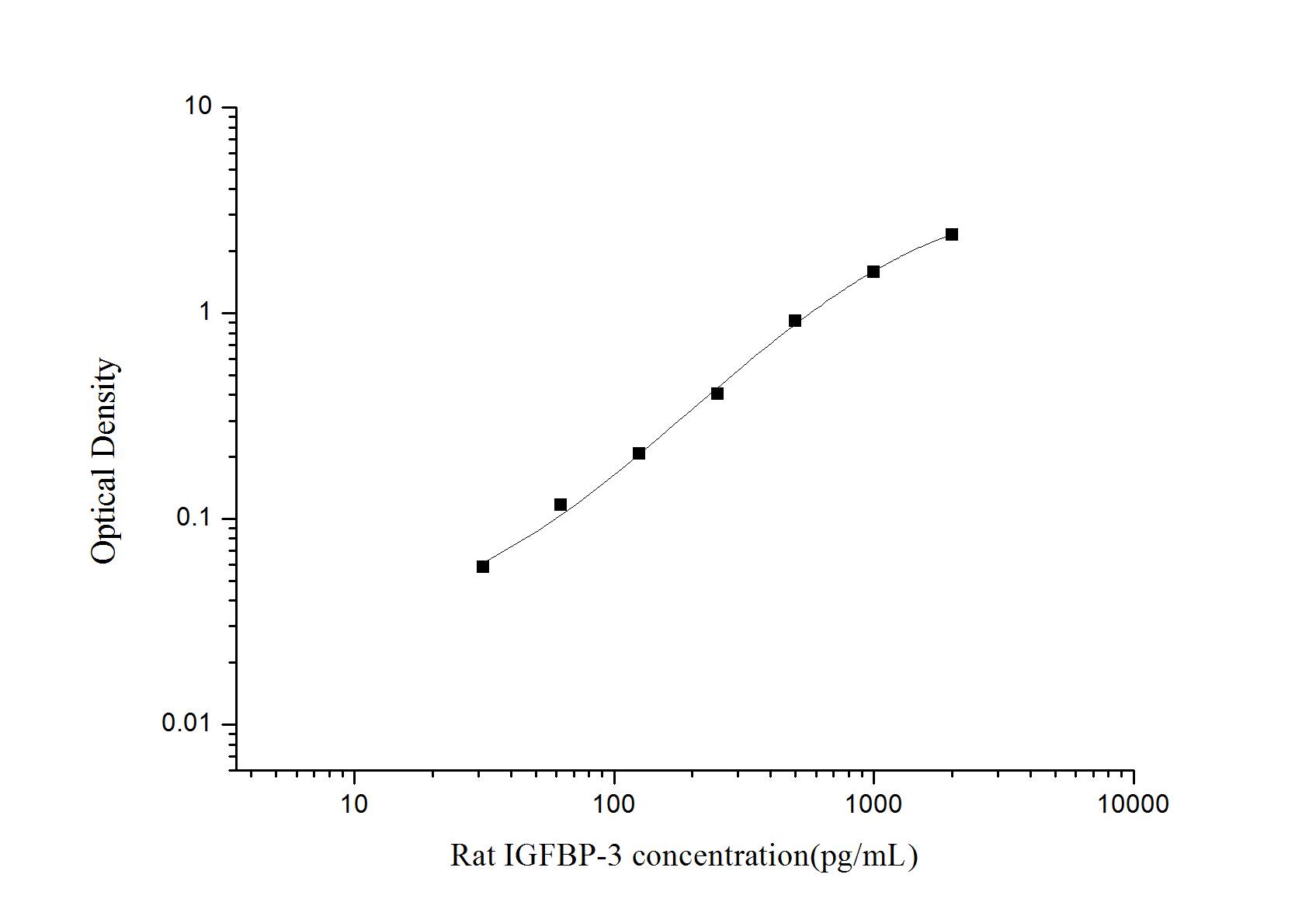 Rat IGFBP-3 ELISA Kit (Colorimetric)