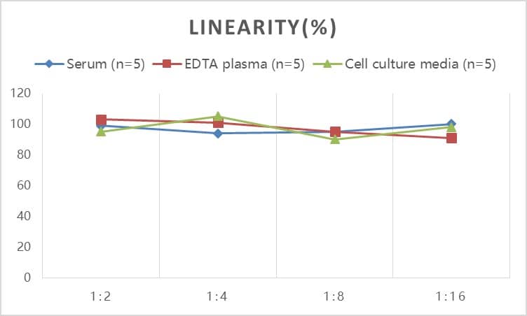 Human Orosomucoid 2 ELISA Kit (Colorimetric)