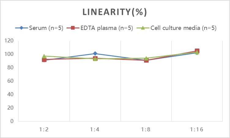 Mouse Serpin E1/PAI-1 ELISA Kit (Colorimetric)