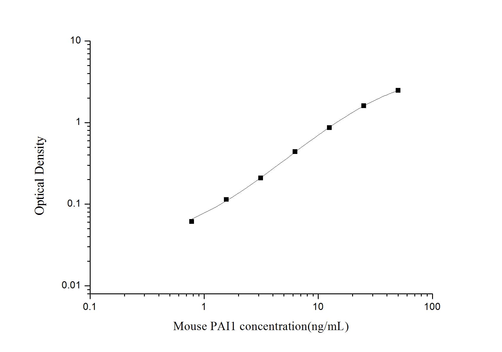 Mouse Serpin E1/PAI-1 ELISA Kit (Colorimetric)