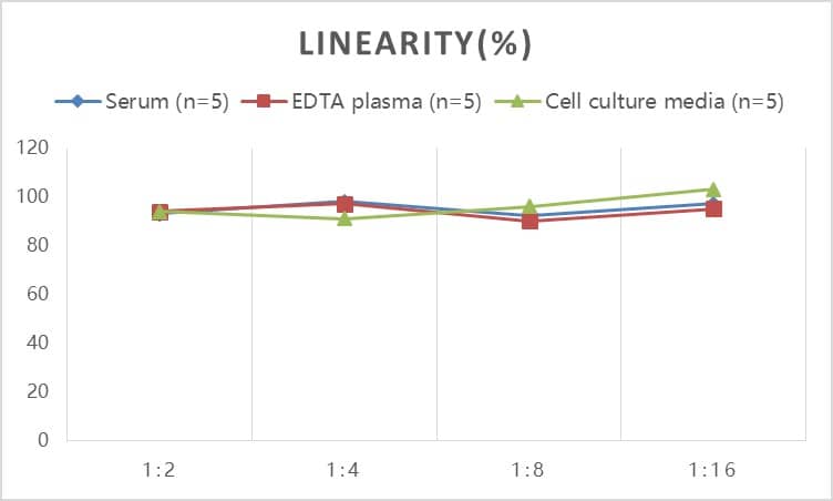 Rat NT-proBNP ELISA Kit (Colorimetric)