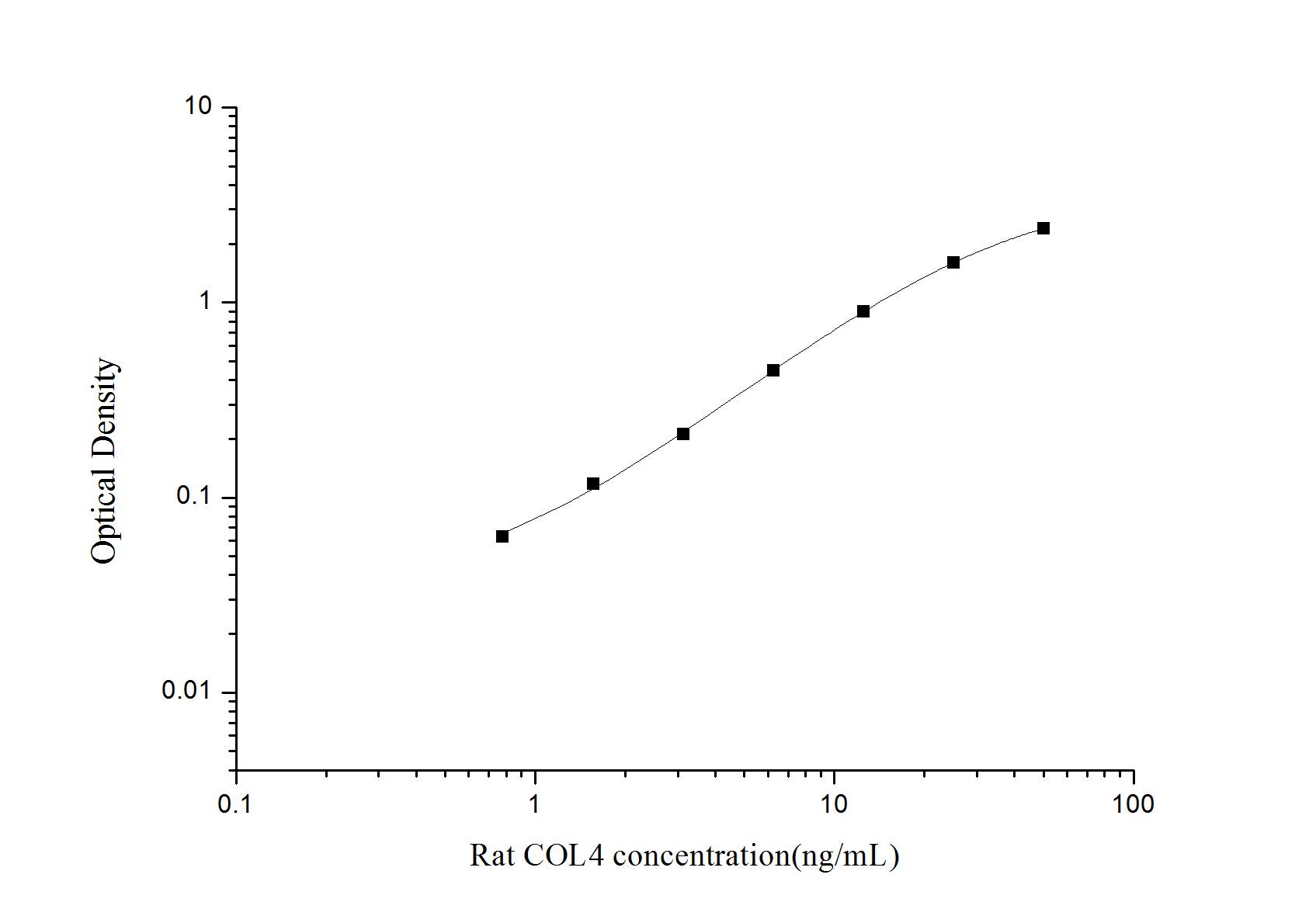 Rat Collagen IV ELISA Kit (Colorimetric)