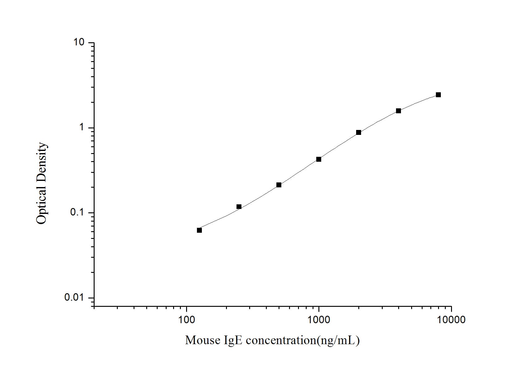 Mouse IgE ELISA Kit (Colorimetric)