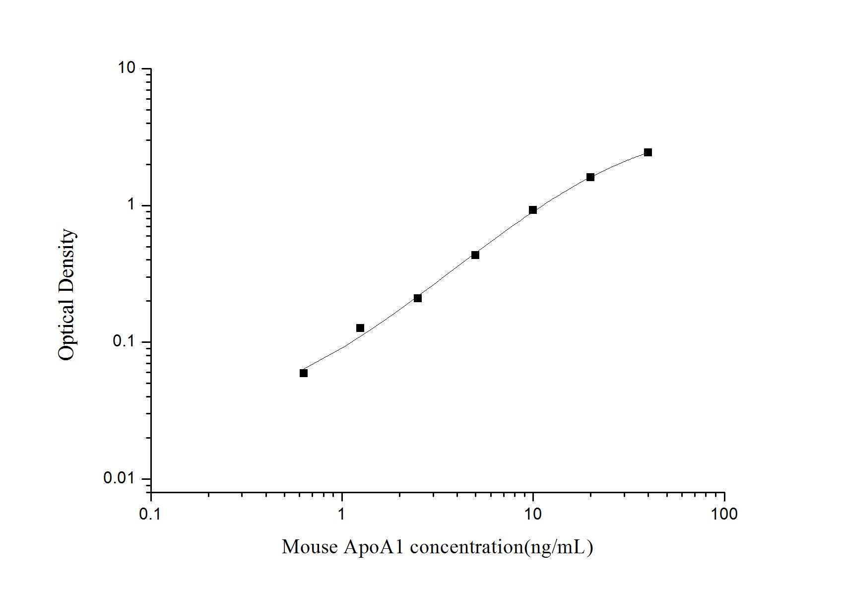 Mouse Apolipoprotein A-I/ApoA1 ELISA Kit (Colorimetric)