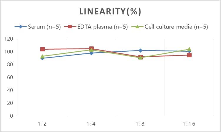 Human beta-Galactosidase-1/GLB1 ELISA Kit (Colorimetric)