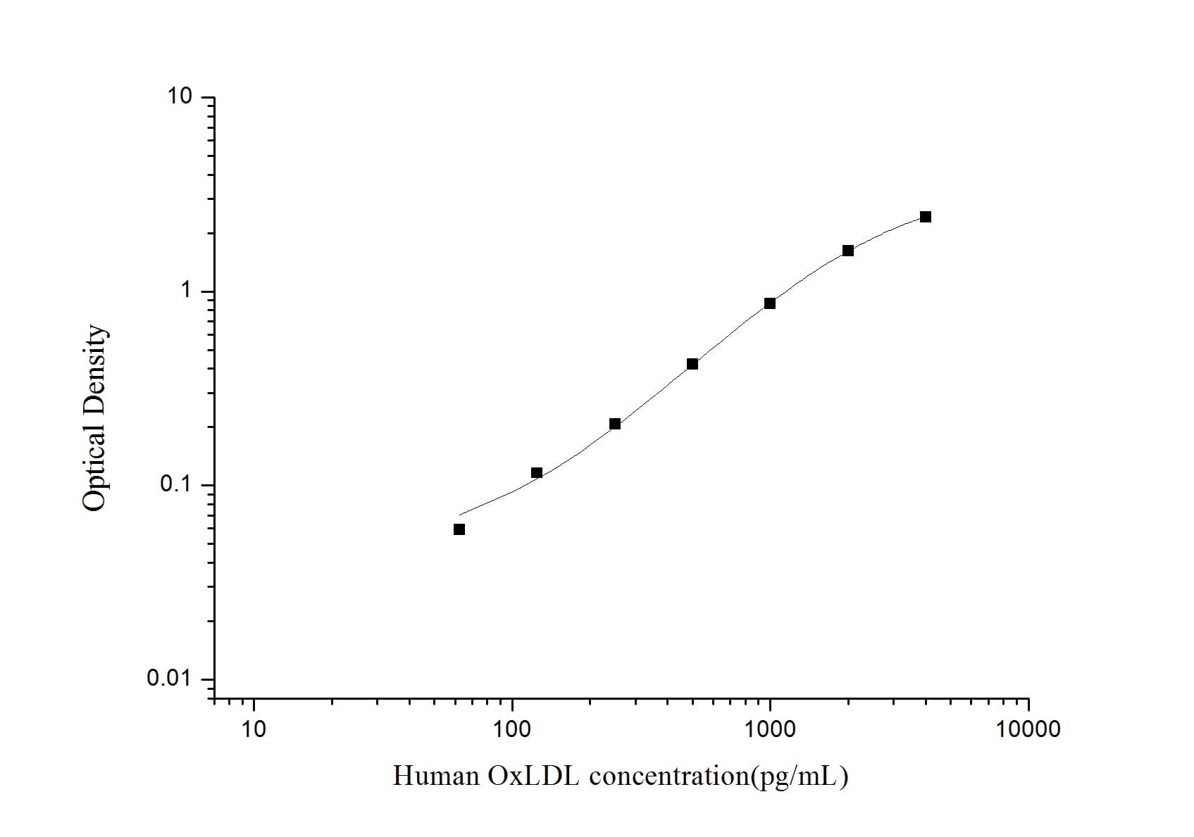 Human Oxidized LDL ELISA Kit (Colorimetric)