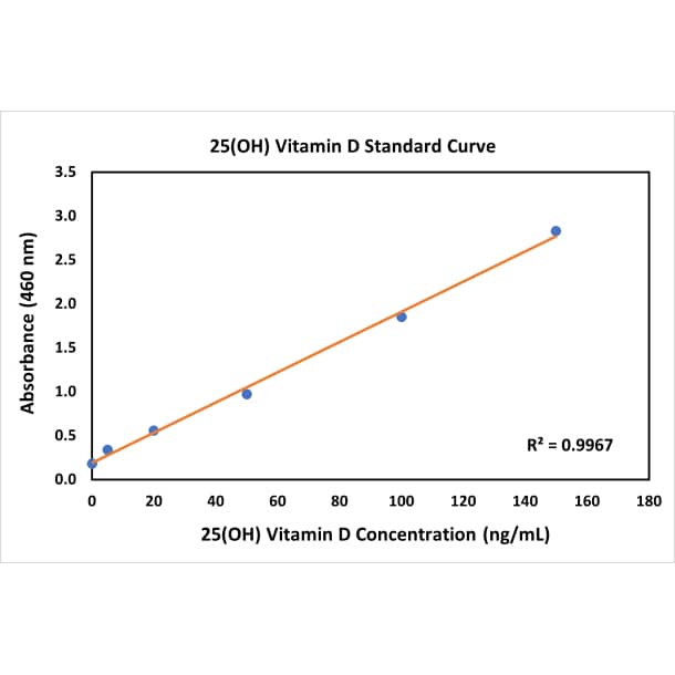 25-hydroxy Vitamin D3 Antibody (RMH04)