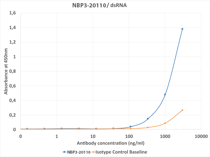 dsRNA Antibody (1D3) - Azide and BSA Free