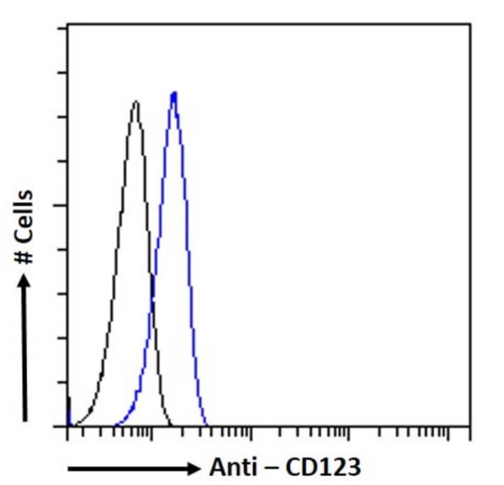 IL-3R alpha/CD123 Antibody (7G3) - Chimeric - Azide and BSA Free