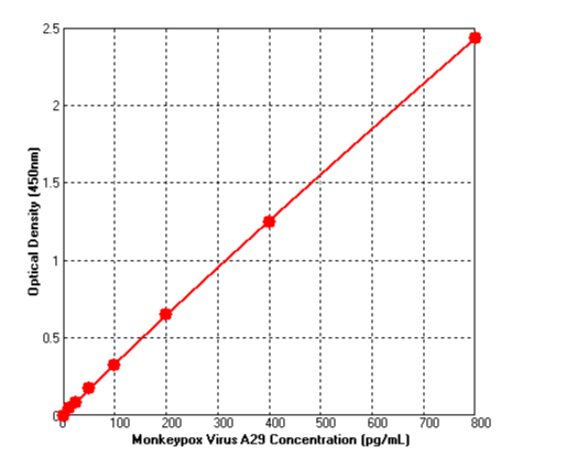 Monkeypox Virus A29 ELISA Kit (Colorimetric)