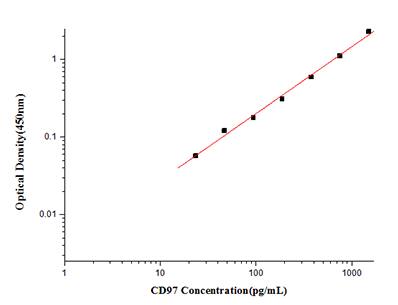 Human CD97 ELISA Kit (Colorimetric)