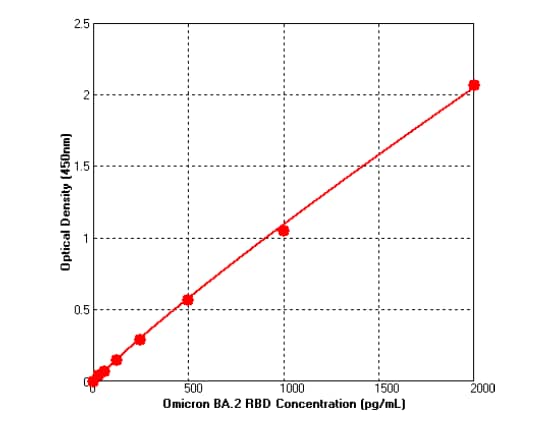 SARS-CoV-2 Omicron (B.1.1.529) Spike - (sublineage BA.2) ELISA Kit (Colorimetric)