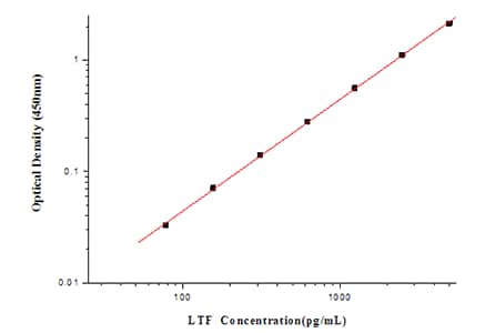 Human Lactoferrin ELISA Kit (Colorimetric)