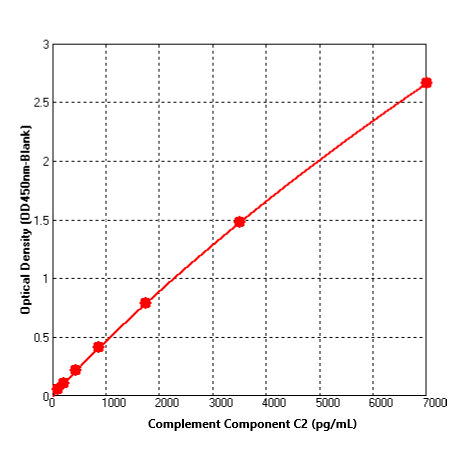 Human Complement Component C2 ELISA Kit (Colorimetric)