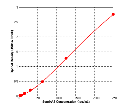 Human Serpin A3/alpha 1-Antichymotrypsin ELISA Kit (Colorimetric)