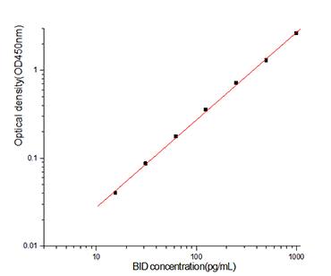 Human BID ELISA Kit (Colorimetric)