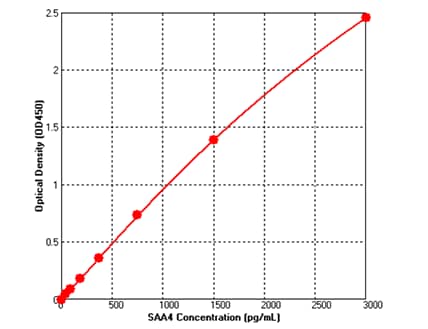 Human Serum Amyloid A4 ELISA Kit (Colorimetric)