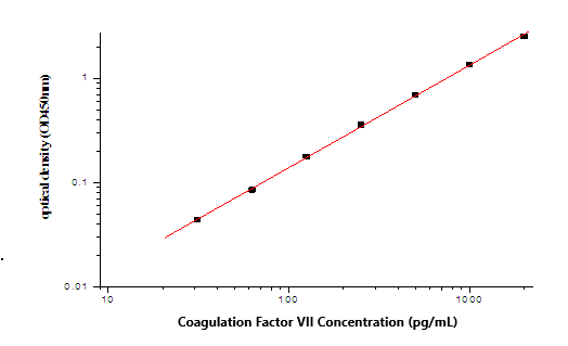 Mouse Coagulation Factor VII ELISA Kit (Colorimetric)