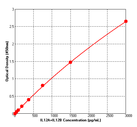 Human IL-12 ELISA Kit (Colorimetric)