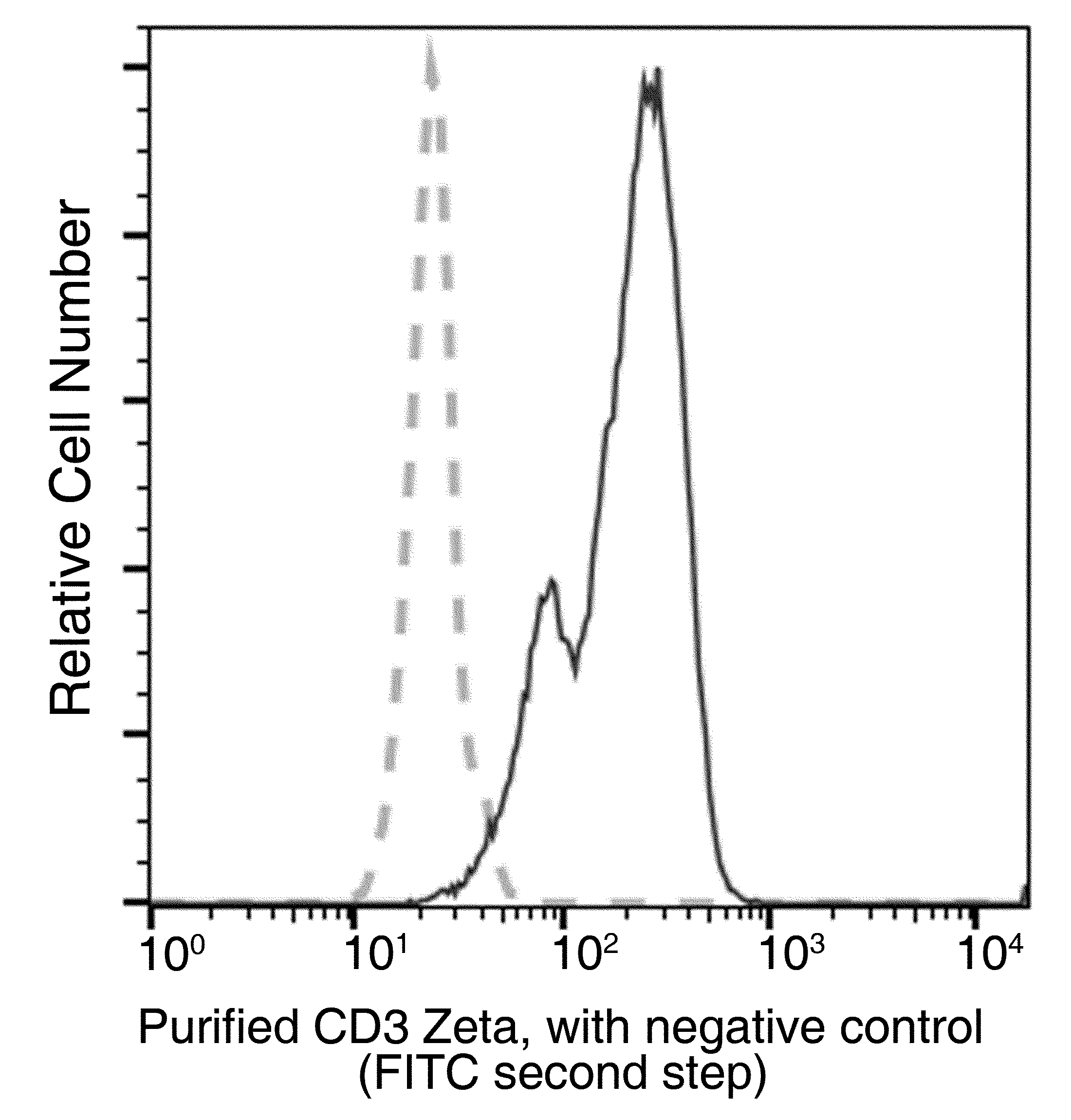 CD3 zeta Antibody (06) Flow Cytometry: CD3 zeta Antibody (06) [NBP3-20221]