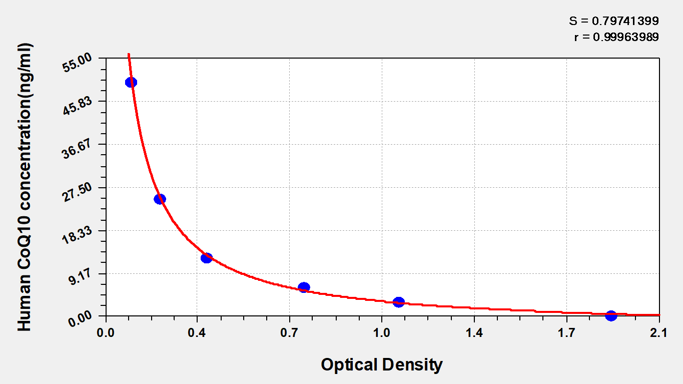 Human Coenzyme Q10 (CoQ10) ELISA Kit (Colorimetric)