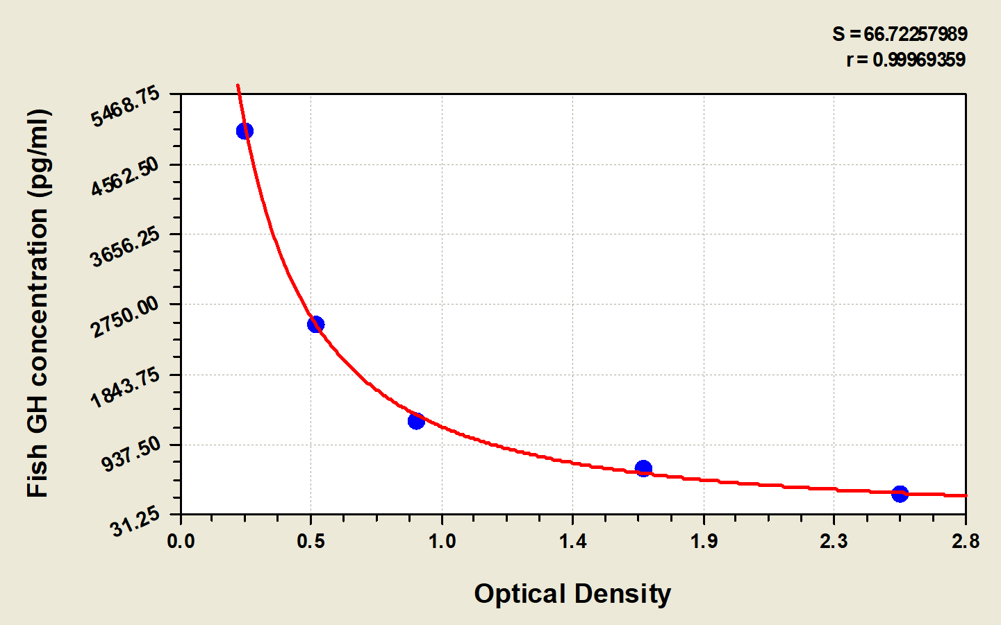 Fish Growth Hormone ELISA Kit (Colorimetric)